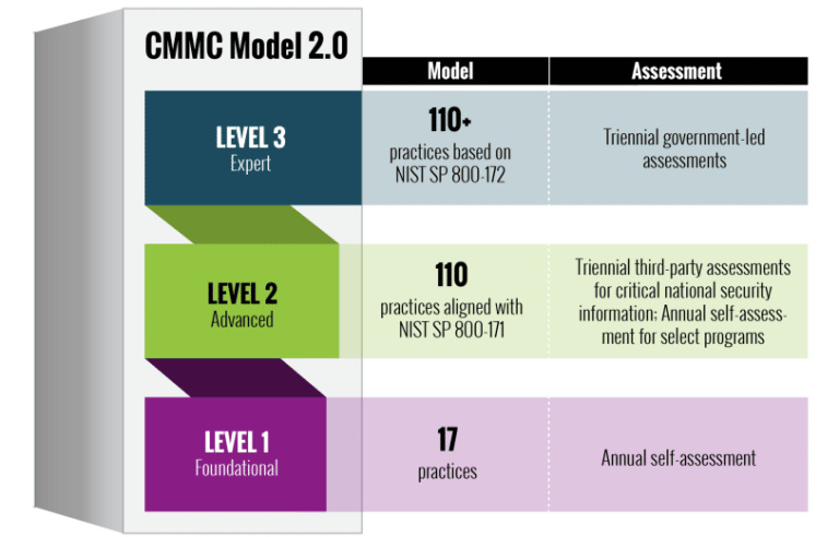 The DoD's new framework, CMMC 2.0, enhances the DoD's current CUI Program, by requiring contractors to obtain a CMMC Certification, in order to be award new contracts.
